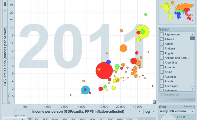 Utslipp 1800-2011: Gapminder
